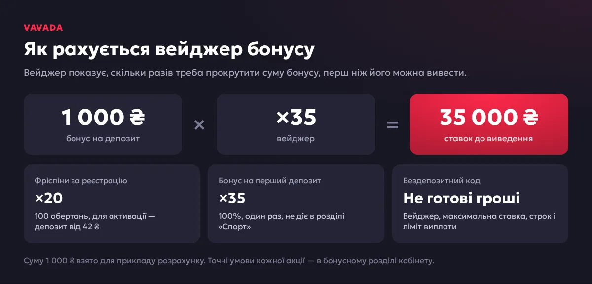 Розрахунок вейджера бонусу Вавада казино: ×20 на фріспіни, ×35 на депозит